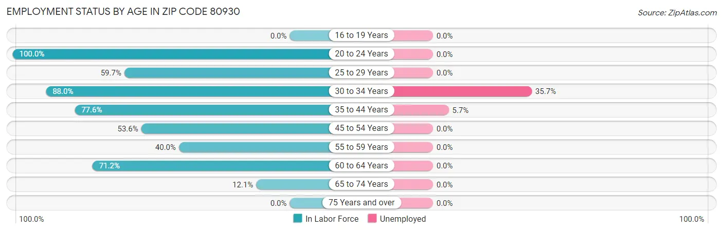 Employment Status by Age in Zip Code 80930