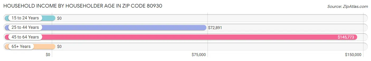 Household Income by Householder Age in Zip Code 80930