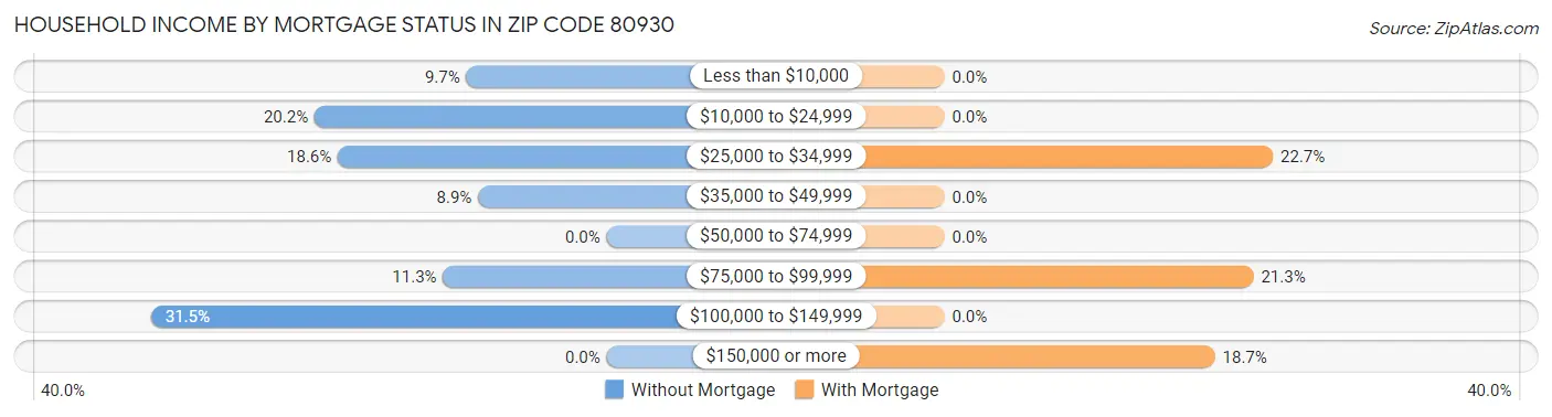 Household Income by Mortgage Status in Zip Code 80930