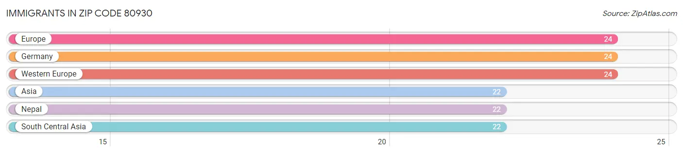 Immigrants in Zip Code 80930