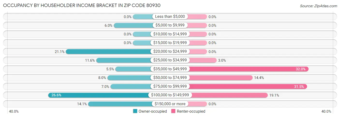 Occupancy by Householder Income Bracket in Zip Code 80930