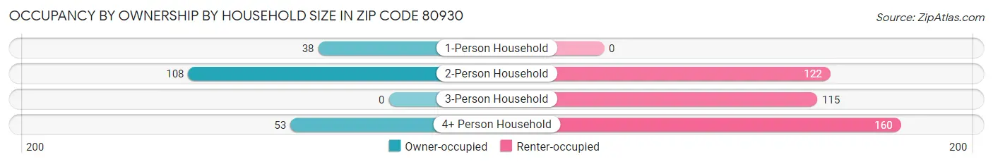 Occupancy by Ownership by Household Size in Zip Code 80930