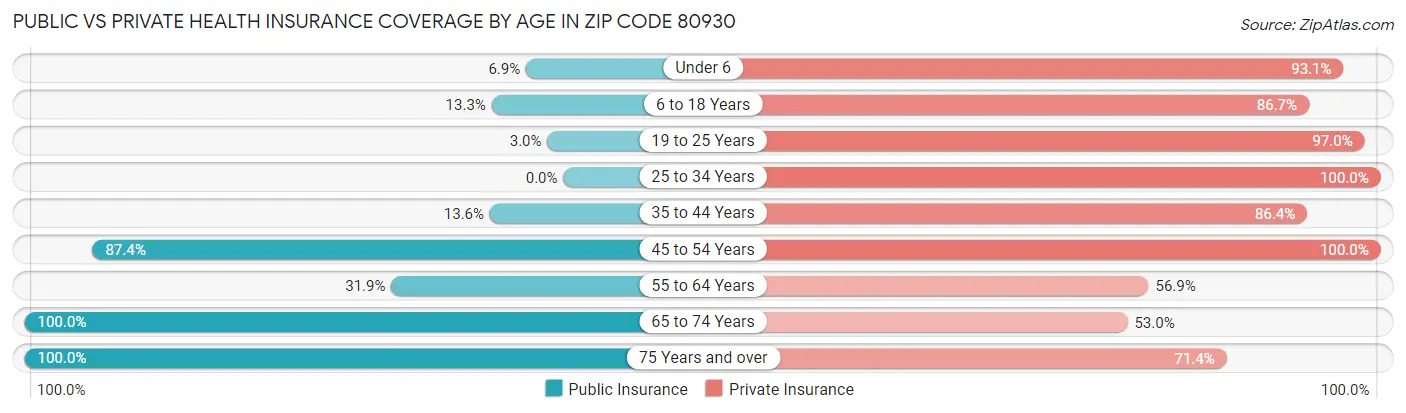 Public vs Private Health Insurance Coverage by Age in Zip Code 80930