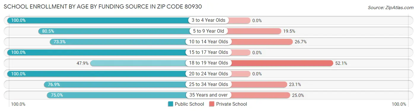 School Enrollment by Age by Funding Source in Zip Code 80930
