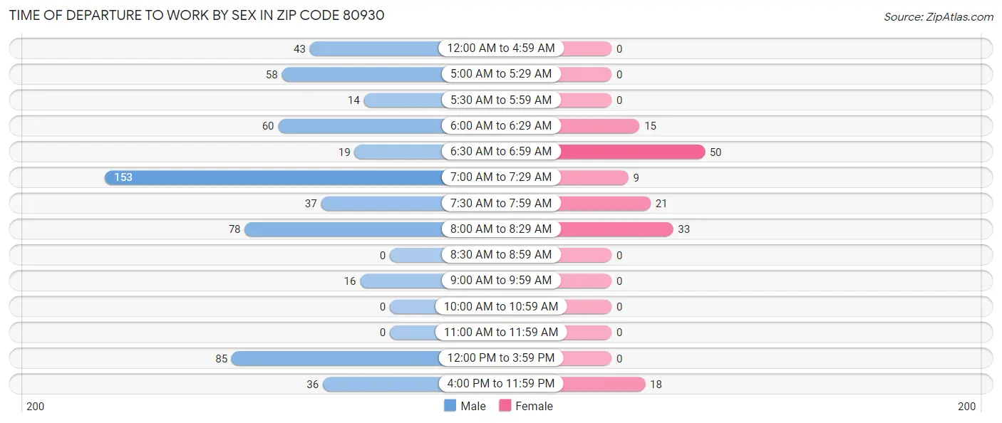 Time of Departure to Work by Sex in Zip Code 80930