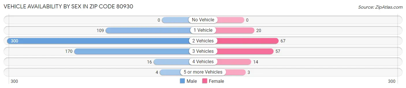 Vehicle Availability by Sex in Zip Code 80930