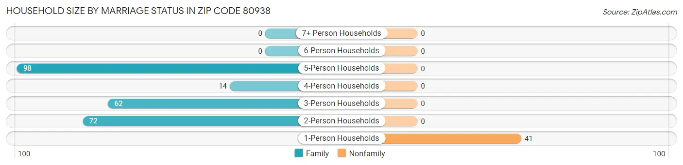 Household Size by Marriage Status in Zip Code 80938