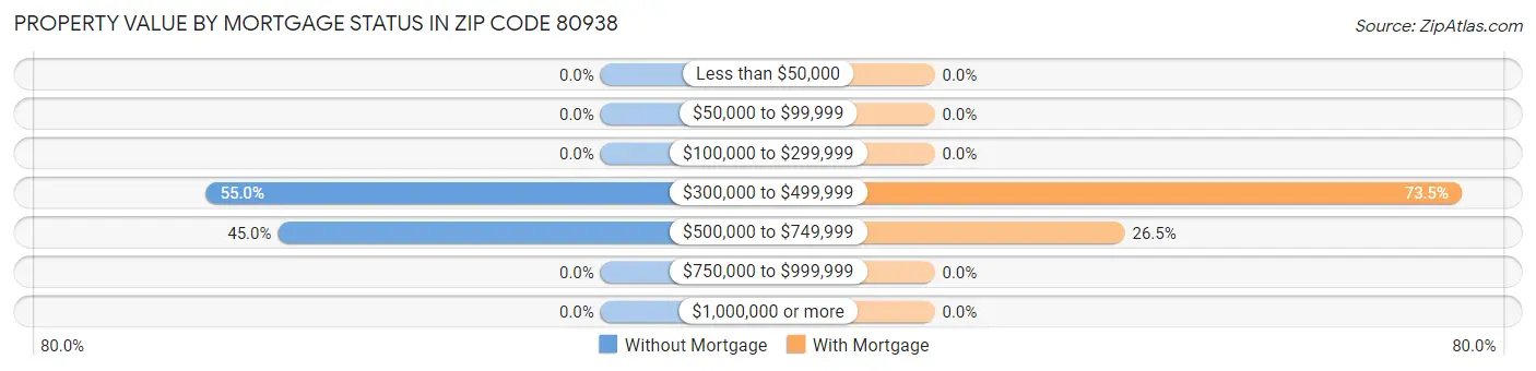 Property Value by Mortgage Status in Zip Code 80938