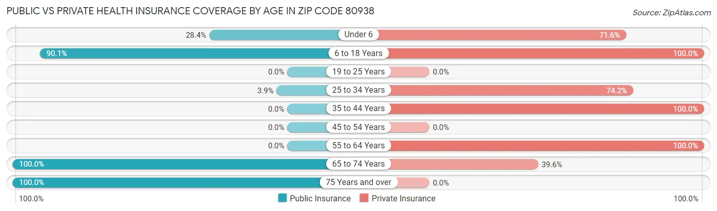 Public vs Private Health Insurance Coverage by Age in Zip Code 80938