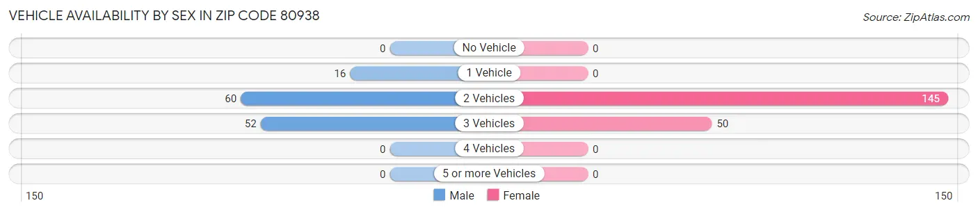 Vehicle Availability by Sex in Zip Code 80938