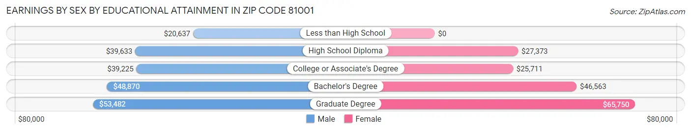 Earnings by Sex by Educational Attainment in Zip Code 81001