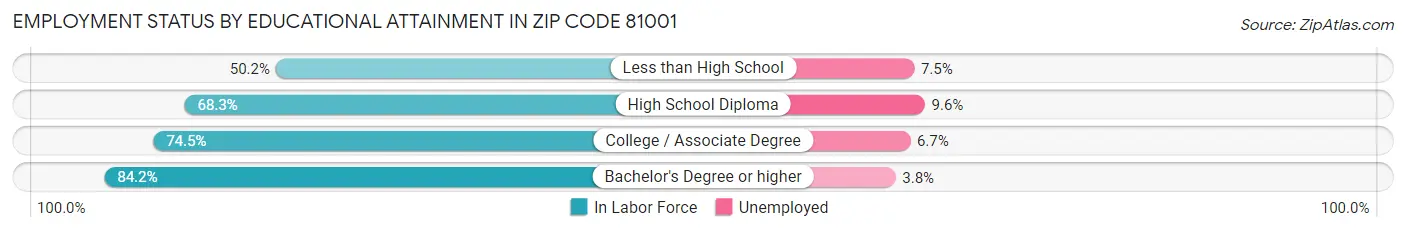 Employment Status by Educational Attainment in Zip Code 81001