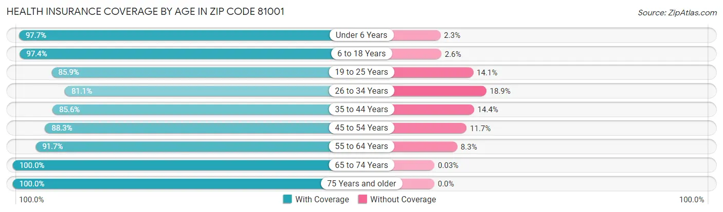 Health Insurance Coverage by Age in Zip Code 81001