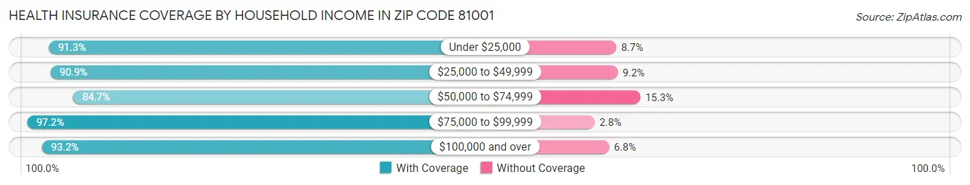 Health Insurance Coverage by Household Income in Zip Code 81001
