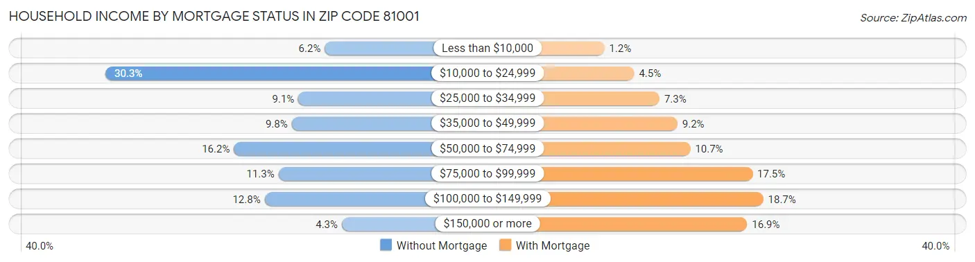 Household Income by Mortgage Status in Zip Code 81001
