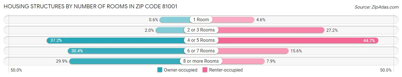 Housing Structures by Number of Rooms in Zip Code 81001