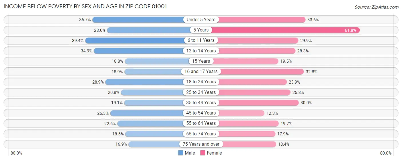 Income Below Poverty by Sex and Age in Zip Code 81001
