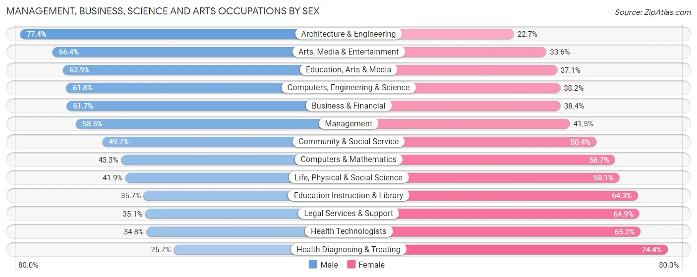 Management, Business, Science and Arts Occupations by Sex in Zip Code 81001