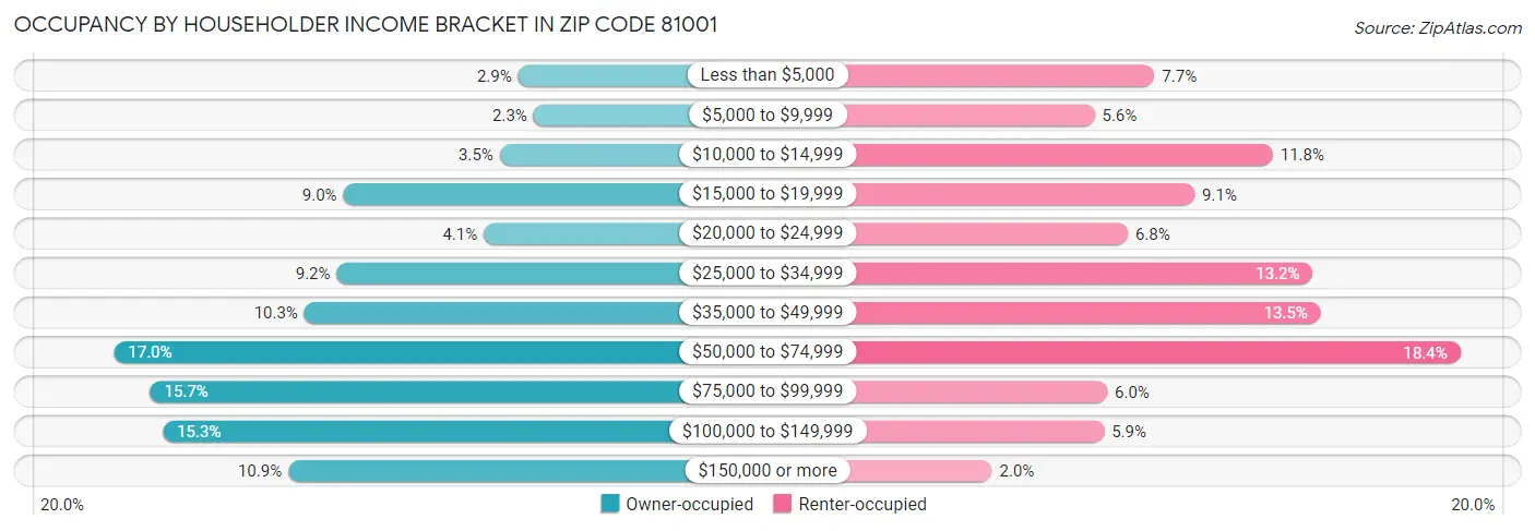 Occupancy by Householder Income Bracket in Zip Code 81001