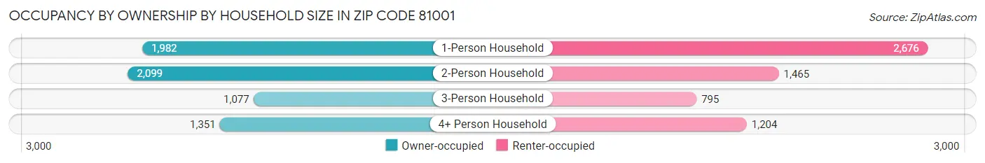 Occupancy by Ownership by Household Size in Zip Code 81001