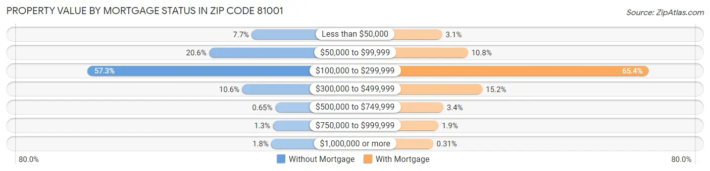 Property Value by Mortgage Status in Zip Code 81001