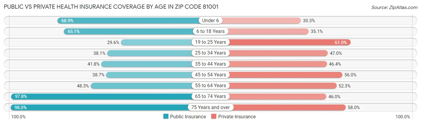 Public vs Private Health Insurance Coverage by Age in Zip Code 81001