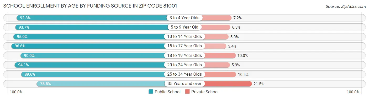 School Enrollment by Age by Funding Source in Zip Code 81001