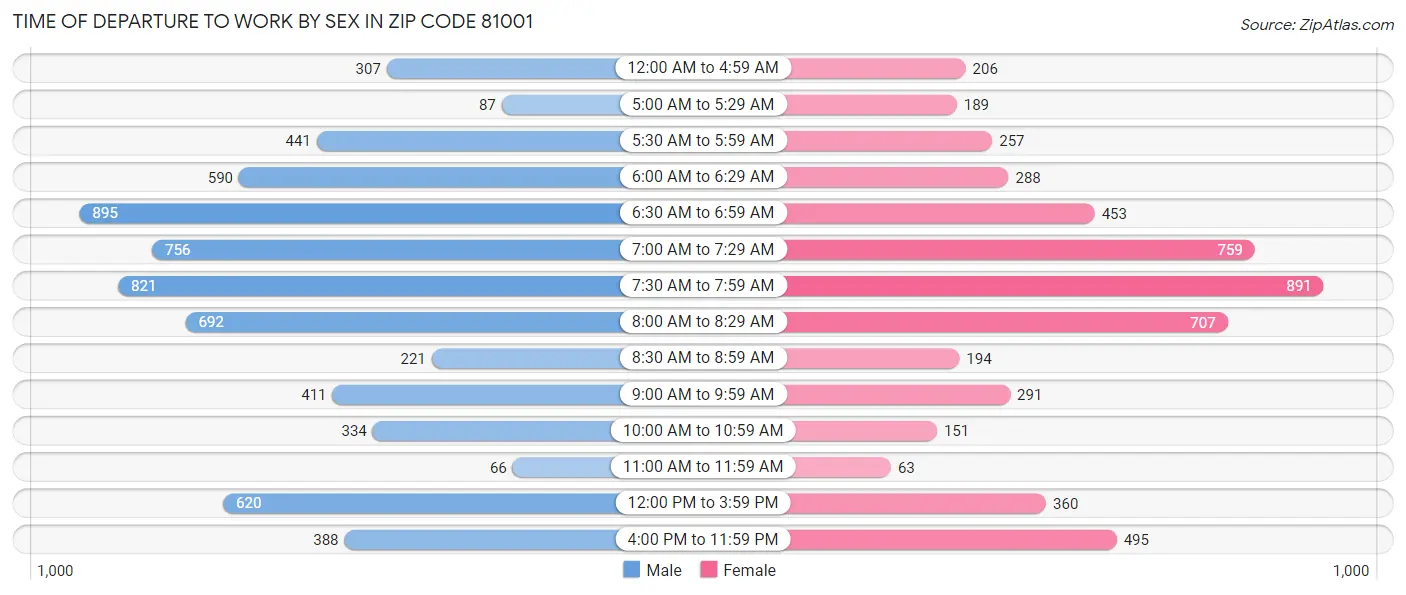 Time of Departure to Work by Sex in Zip Code 81001