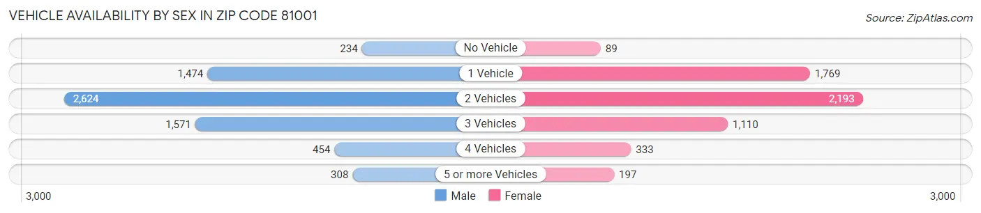 Vehicle Availability by Sex in Zip Code 81001
