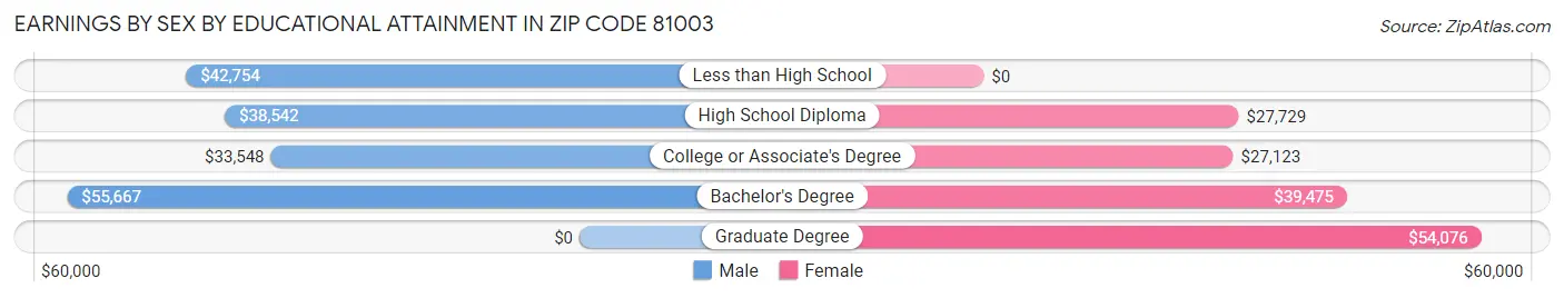 Earnings by Sex by Educational Attainment in Zip Code 81003