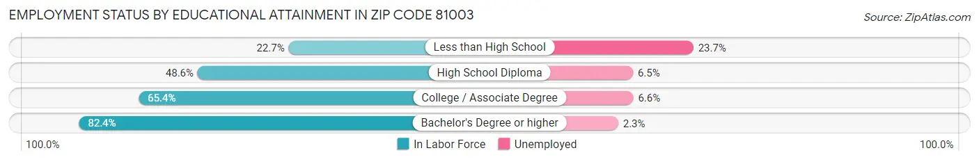 Employment Status by Educational Attainment in Zip Code 81003