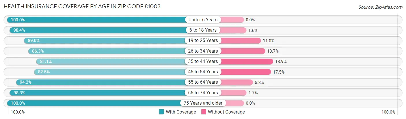 Health Insurance Coverage by Age in Zip Code 81003