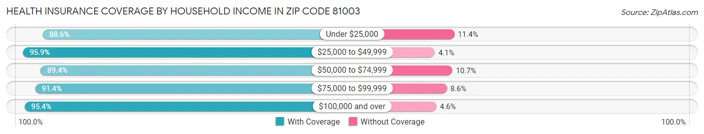 Health Insurance Coverage by Household Income in Zip Code 81003