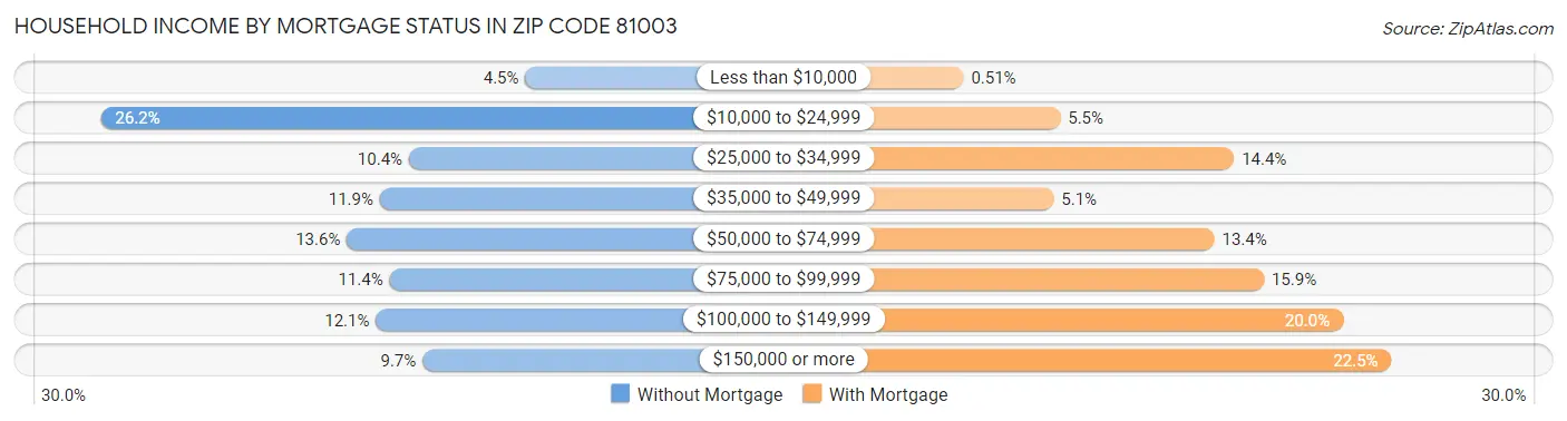 Household Income by Mortgage Status in Zip Code 81003