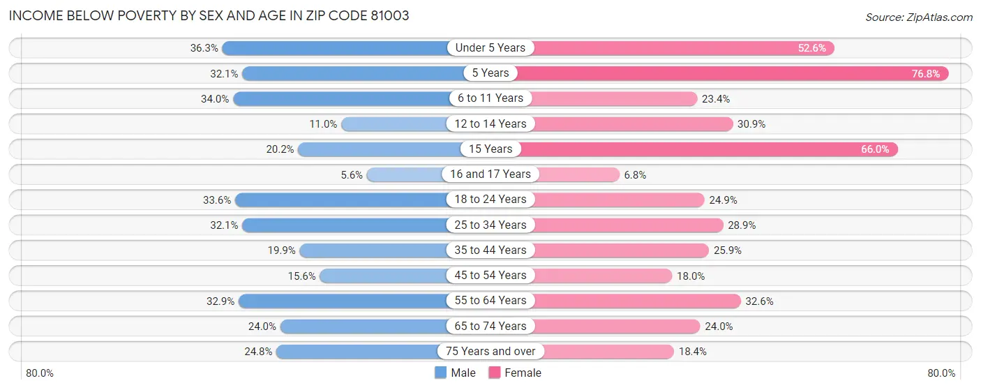 Income Below Poverty by Sex and Age in Zip Code 81003
