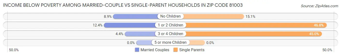 Income Below Poverty Among Married-Couple vs Single-Parent Households in Zip Code 81003