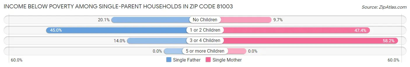 Income Below Poverty Among Single-Parent Households in Zip Code 81003