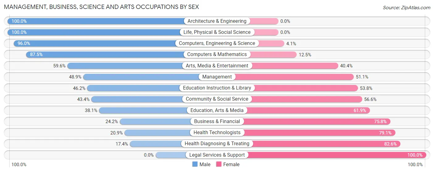 Management, Business, Science and Arts Occupations by Sex in Zip Code 81003