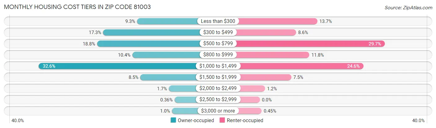 Monthly Housing Cost Tiers in Zip Code 81003