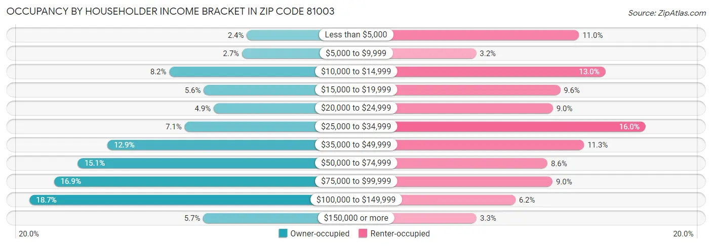 Occupancy by Householder Income Bracket in Zip Code 81003