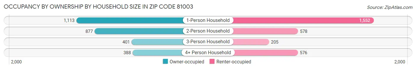 Occupancy by Ownership by Household Size in Zip Code 81003