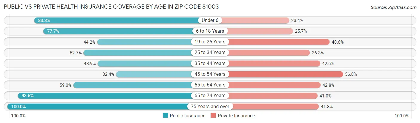 Public vs Private Health Insurance Coverage by Age in Zip Code 81003