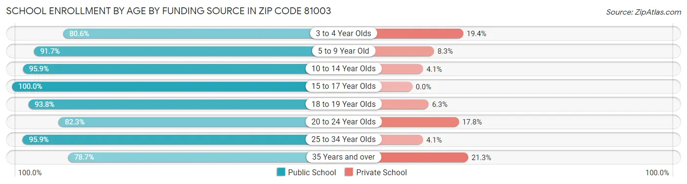 School Enrollment by Age by Funding Source in Zip Code 81003