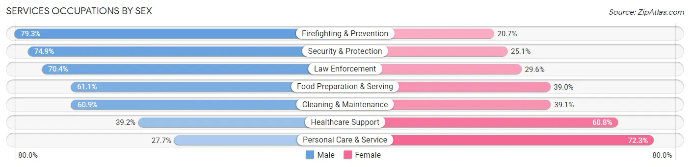 Services Occupations by Sex in Zip Code 81003