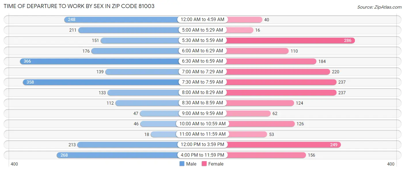 Time of Departure to Work by Sex in Zip Code 81003