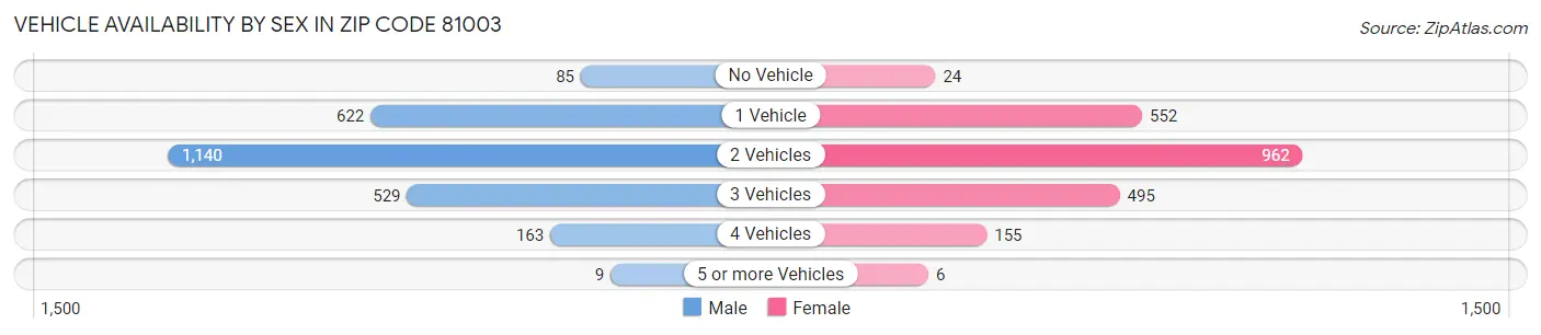 Vehicle Availability by Sex in Zip Code 81003