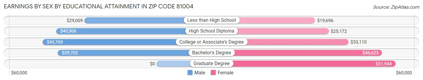 Earnings by Sex by Educational Attainment in Zip Code 81004