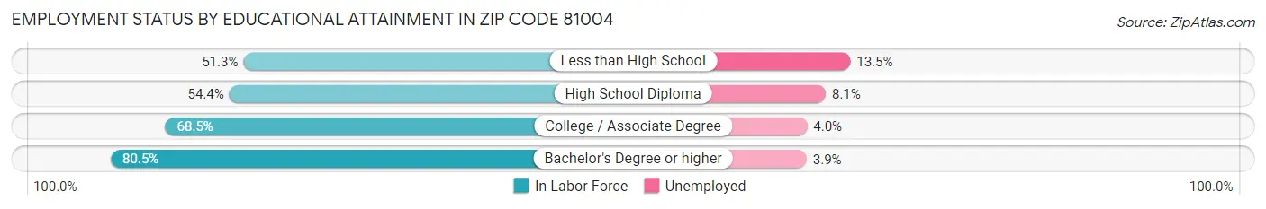 Employment Status by Educational Attainment in Zip Code 81004