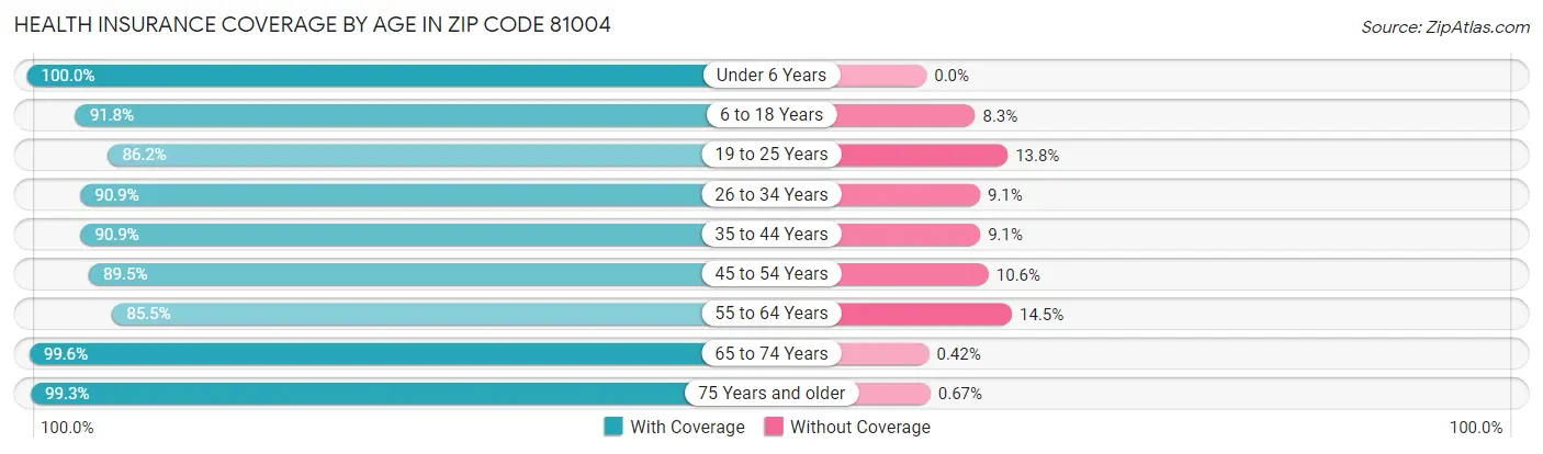 Health Insurance Coverage by Age in Zip Code 81004