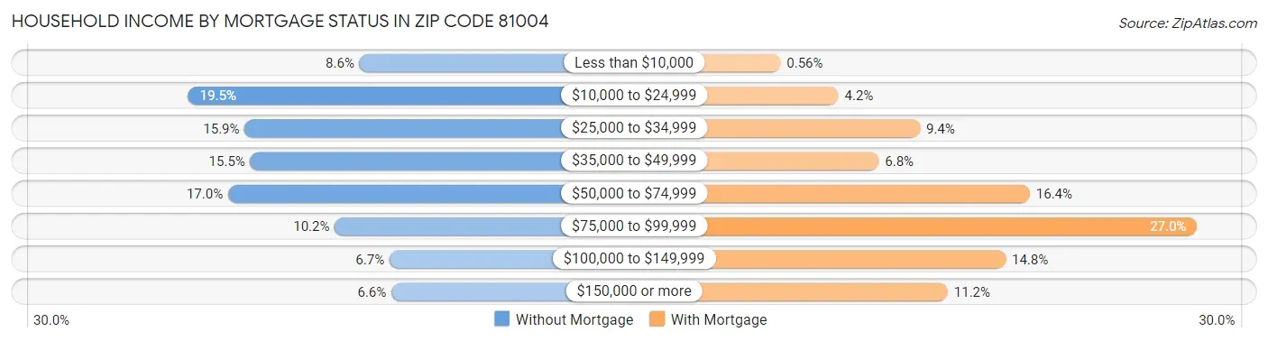 Household Income by Mortgage Status in Zip Code 81004